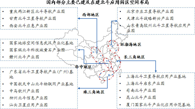 國(guó)內(nèi)北斗產(chǎn)業(yè)園已形成環(huán)渤海、珠三角、長(zhǎng)三角、華中和西部川陜渝五大產(chǎn)業(yè)聚集區(qū)