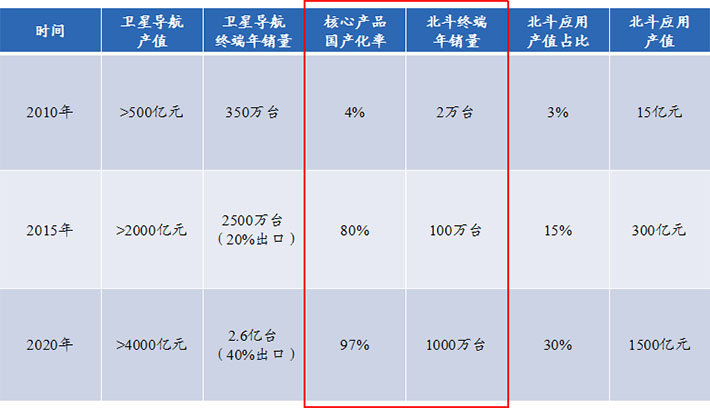 北斗應(yīng)用產(chǎn)業(yè)民用領(lǐng)域放開 未來發(fā)展空間巨大